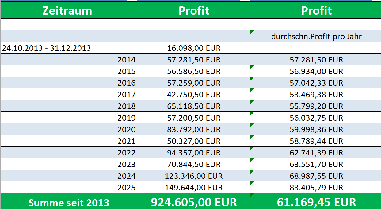 FDAX :: Profite pro Jahr seit 2013
