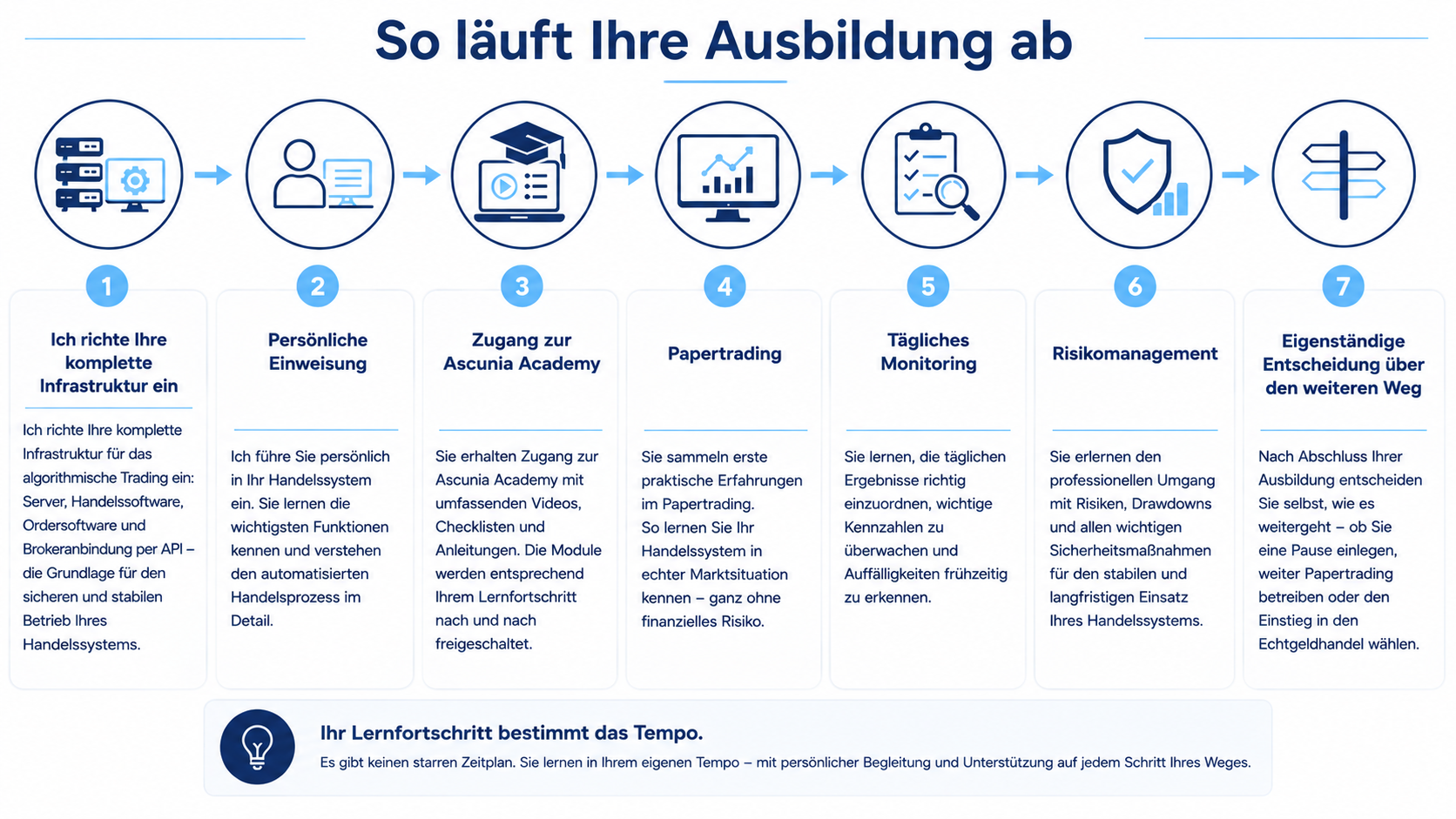 Ausbildung zum Algo-Trader